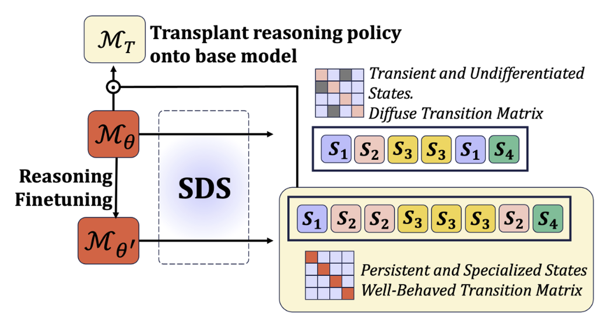 Reasoning Fine-Tuning paper figure